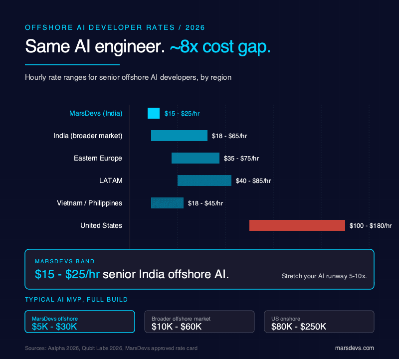 Bar chart comparing offshore AI developer hourly rates across four regions in 2026