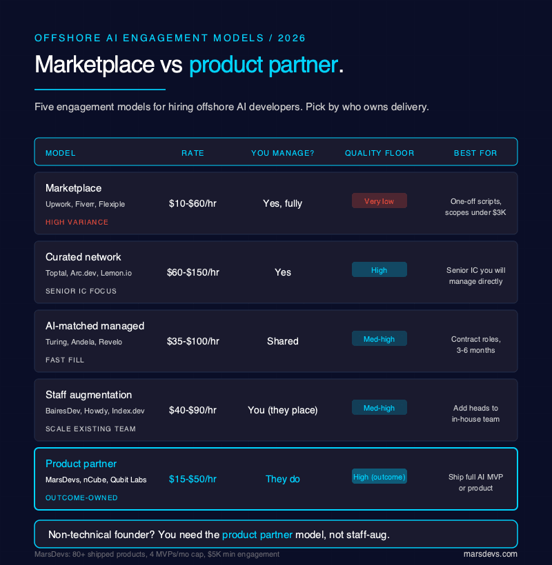 Decision matrix comparing five offshore AI engagement models with rate, management, and quality floor