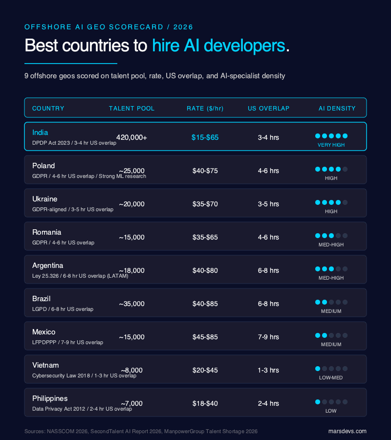 Radar chart scoring eight offshore geos on AI-specific hiring criteria for 2026