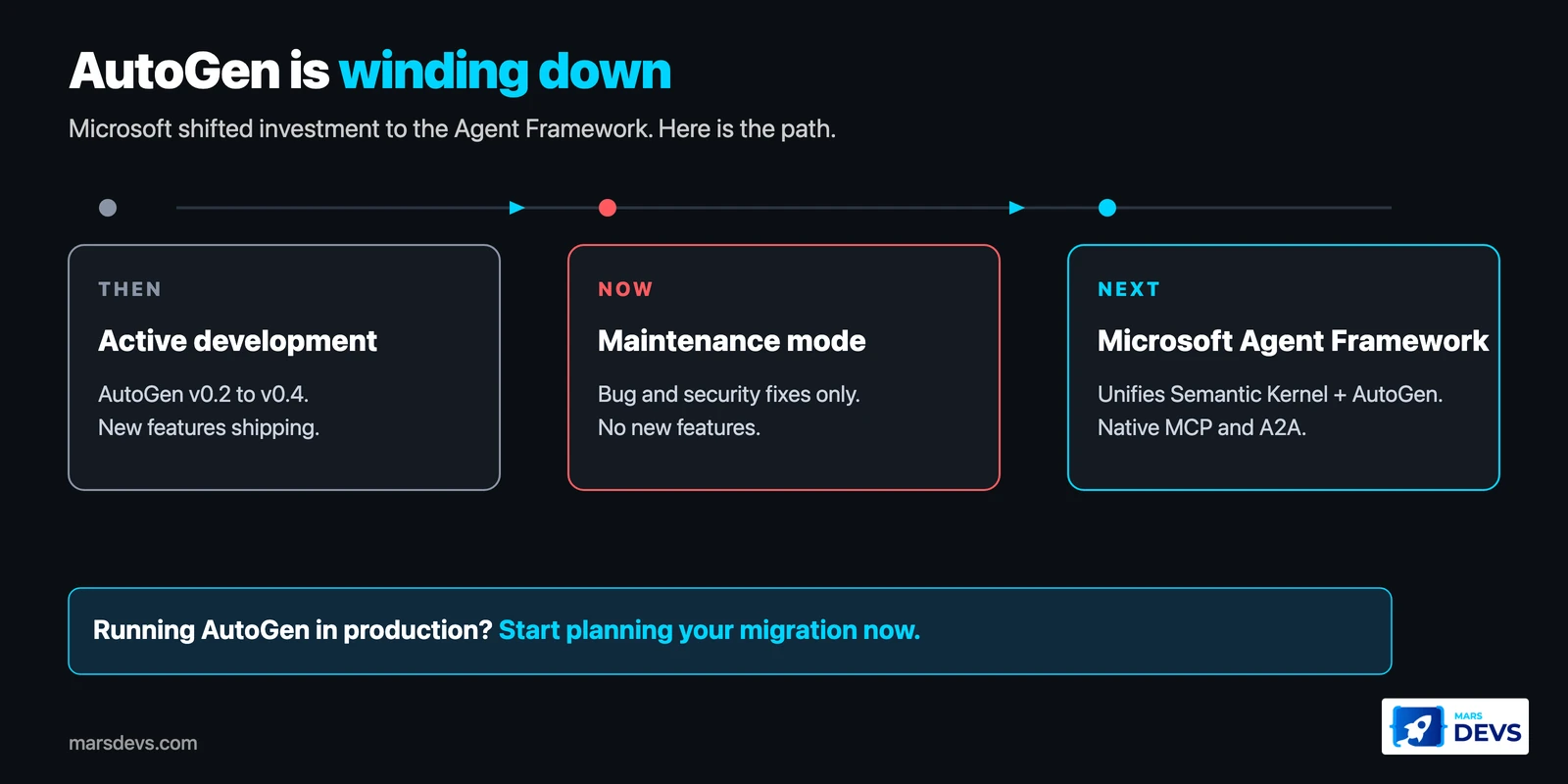 AutoGen maintenance mode timeline and Microsoft Agent Framework transition 2026
