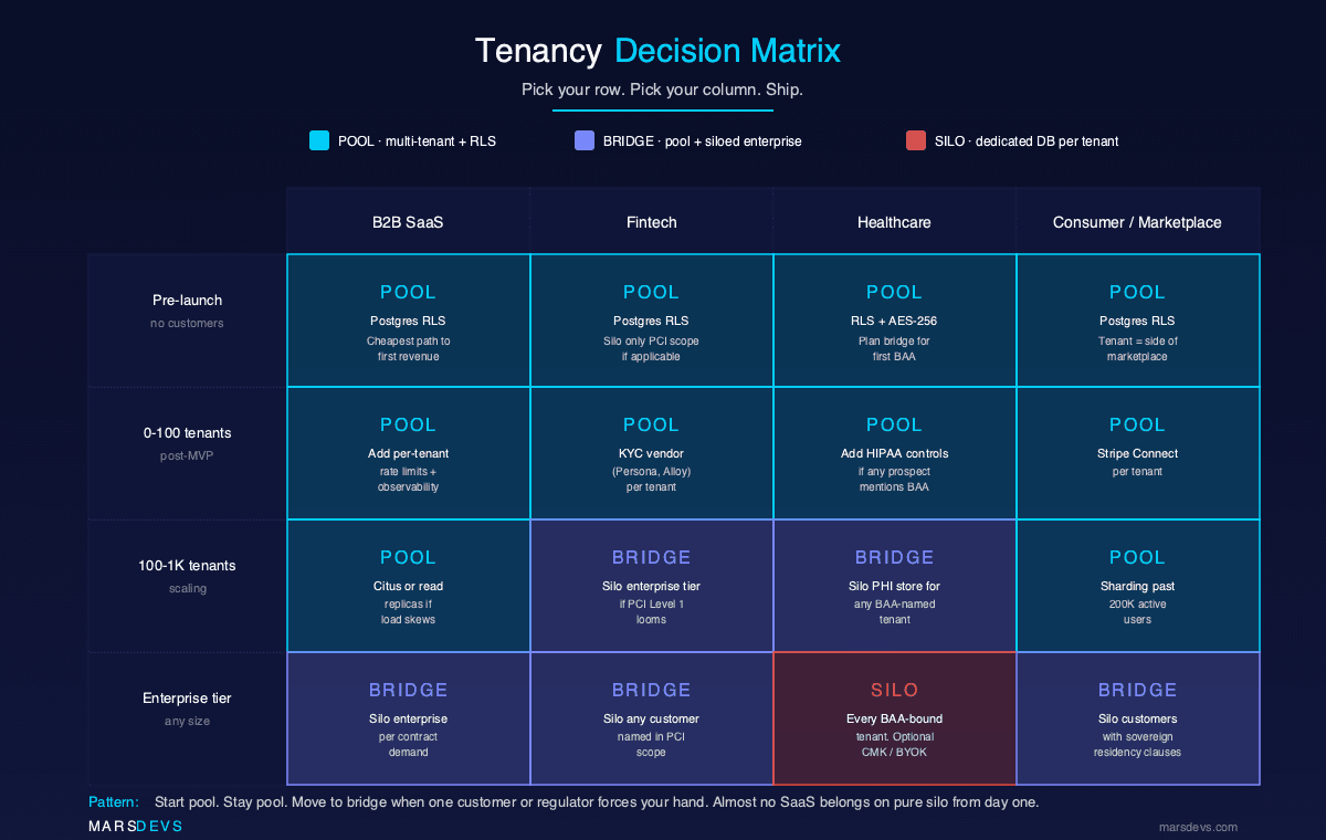 SaaS tenancy decision matrix mapping pre-launch, 0-100 tenants, 100-1K tenants, and enterprise tier stages across B2B SaaS, fintech, healthcare, and consumer or marketplace industries. Cells indicate AWS SaaS Lens pool, bridge, or silo model recommendations. Pre-launch and post-MVP stages default to pool with Postgres RLS. Scaling fintech and healthcare move to bridge. Enterprise-tier healthcare with HIPAA BAA contracts requires silo per tenant.