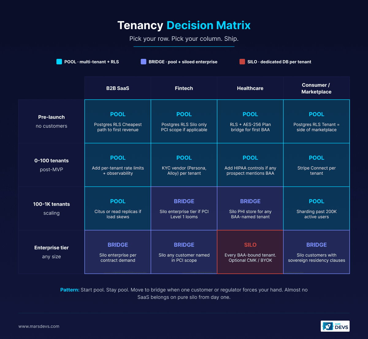 SaaS tenancy decision matrix mapping pre-launch, 0-100 tenants, 100-1K tenants, and enterprise tier stages across B2B SaaS, fintech, healthcare, and consumer or marketplace industries. Cells indicate AWS SaaS Lens pool, bridge, or silo model recommendations. Pre-launch and post-MVP stages default to pool with Postgres RLS. Scaling fintech and healthcare move to bridge. Enterprise-tier healthcare with HIPAA BAA contracts requires silo per tenant.