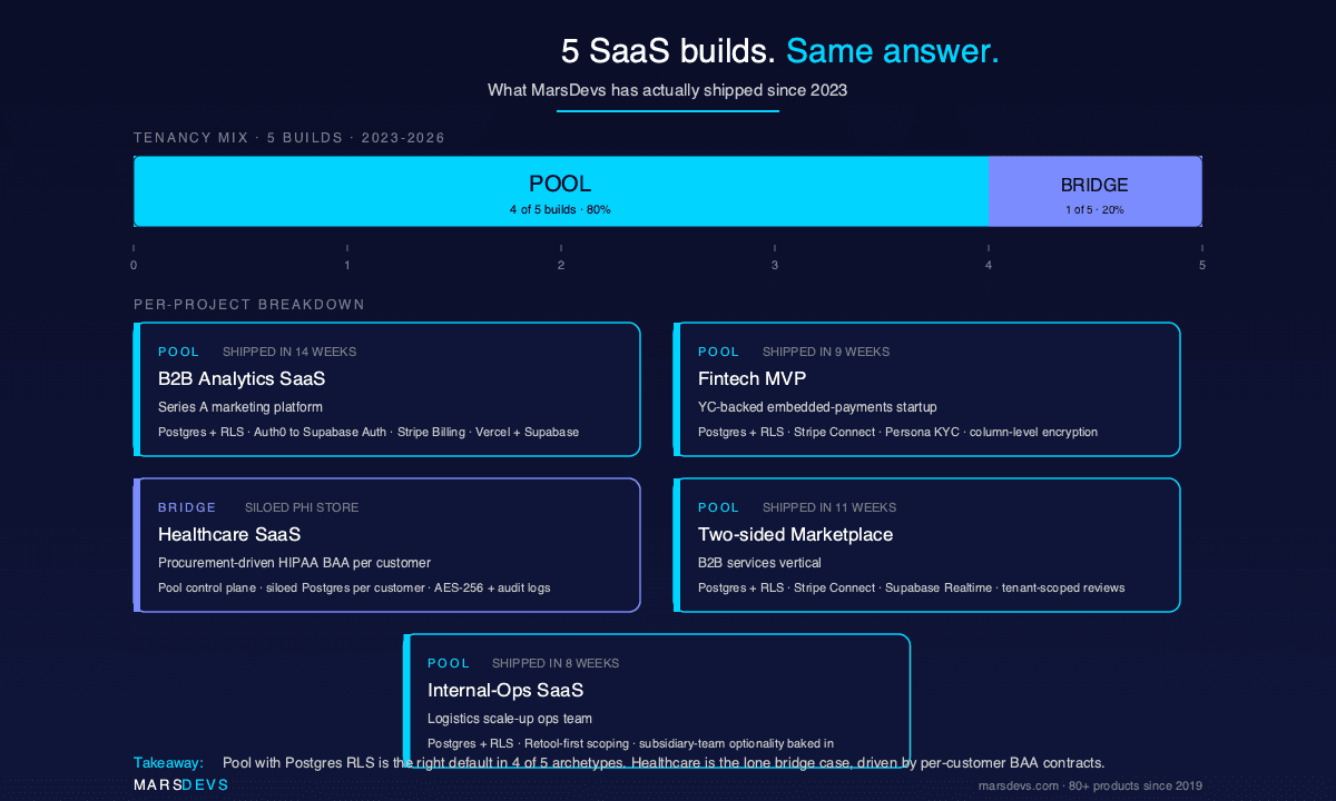 MarsDevs SaaS tenancy patterns across 5 builds shipped since 2023. Stacked bar shows 4 of 5 builds on the pool model with Postgres Row-Level Security and 1 of 5 healthcare build on the bridge model with siloed PHI infrastructure. Per-project cards: B2B analytics SaaS, fintech MVP, two-sided marketplace, and internal-ops SaaS on pool. Healthcare SaaS on bridge driven by per-customer HIPAA BAA contracts.