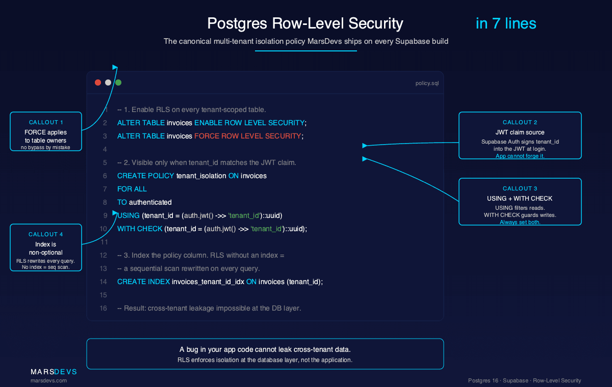 Postgres Row-Level Security policy code example with four annotated callouts. The policy uses auth.jwt() to extract the tenant_id JWT claim, casts it to uuid, applies USING and WITH CHECK clauses for read and write isolation, enables FORCE ROW LEVEL SECURITY so table owners cannot bypass the policy, and adds a supporting btree index on tenant_id. RLS enforces multi-tenant SaaS isolation at the Postgres database layer, not the application layer.