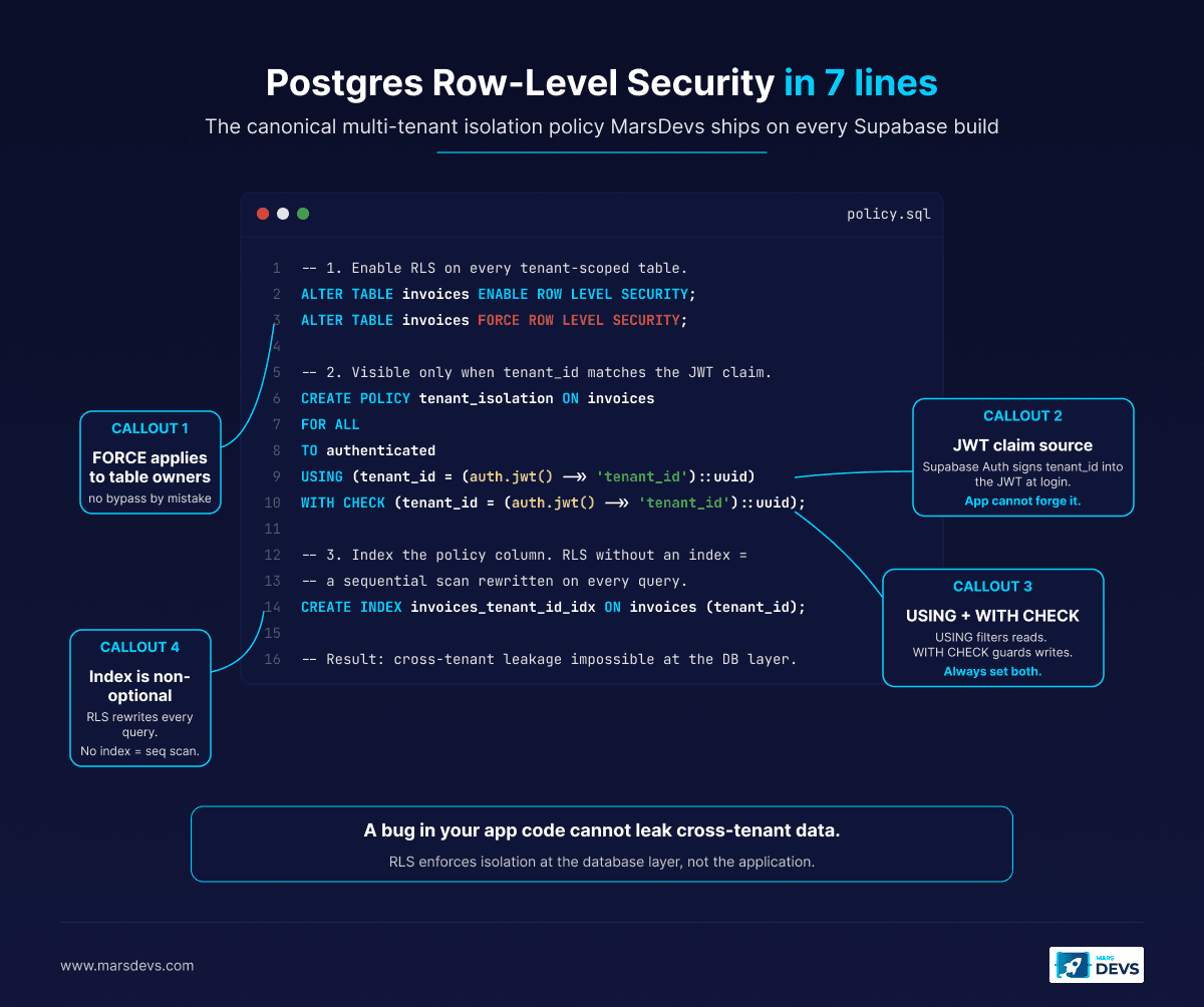 Postgres Row-Level Security policy code example with four annotated callouts. The policy uses auth.jwt() to extract the tenant_id JWT claim, casts it to uuid, applies USING and WITH CHECK clauses for read and write isolation, enables FORCE ROW LEVEL SECURITY so table owners cannot bypass the policy, and adds a supporting btree index on tenant_id. RLS enforces multi-tenant SaaS isolation at the Postgres database layer, not the application layer.