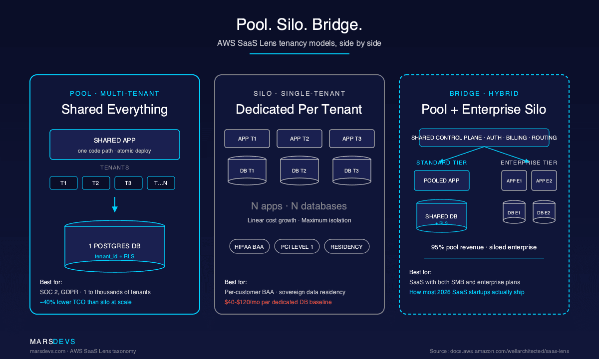 Multi-tenant pool versus single-tenant silo versus bridge hybrid SaaS architecture diagram showing one shared Postgres database with tenant_id column for pool model, dedicated database per customer for silo model, and pooled standard tier plus siloed enterprise tier for bridge model. Pool fits SOC 2 and GDPR. Silo fits HIPAA BAA, PCI Level 1, and sovereign data residency. Bridge is how most 2026 SaaS startups actually ship.