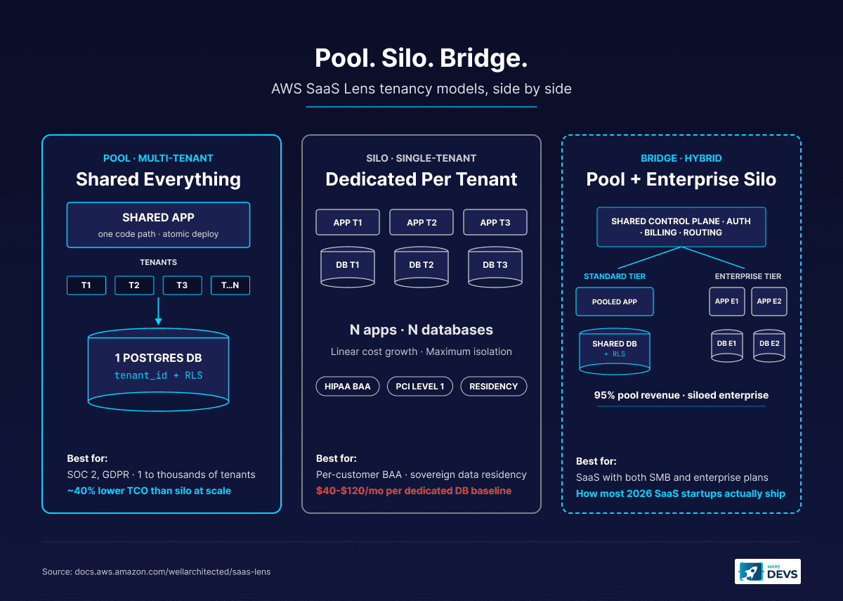 Multi-tenant pool versus single-tenant silo versus bridge hybrid SaaS architecture diagram showing one shared Postgres database with tenant_id column for pool model, dedicated database per customer for silo model, and pooled standard tier plus siloed enterprise tier for bridge model. Pool fits SOC 2 and GDPR. Silo fits HIPAA BAA, PCI Level 1, and sovereign data residency. Bridge is how most 2026 SaaS startups actually ship.