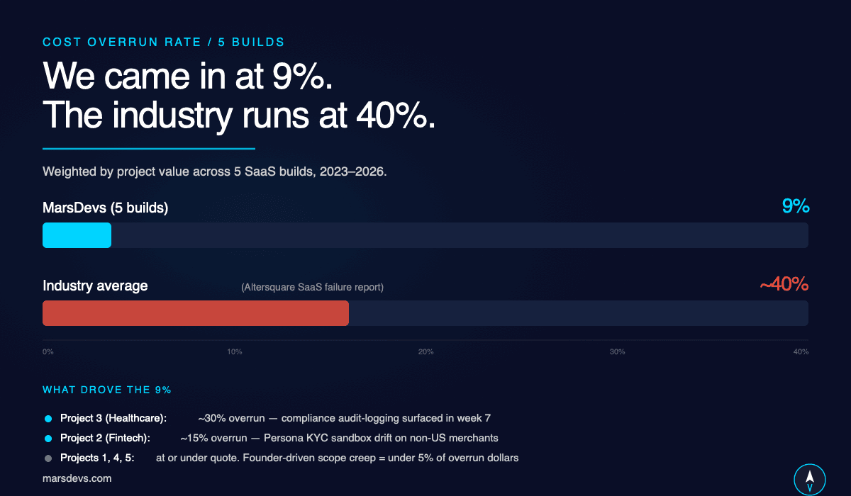 Cost overrun rate comparison: MarsDevs 9% across 5 SaaS builds versus industry average around 40% from Altersquare SaaS failure report, with horizontal bar chart and breakdown showing Project 3 healthcare at 30% overrun from compliance audit-logging, Project 2 fintech at 15% overrun from Persona KYC sandbox drift, Projects 1 4 and 5 at or under quote