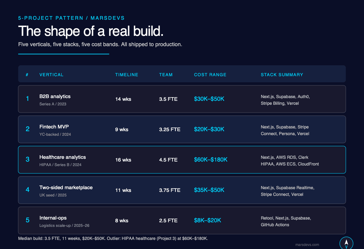Five-project SaaS build pattern table: Project 1 B2B analytics 14 weeks 3.5 FTE $30K to $50K on Next.js Supabase Auth0 Stripe Billing; Project 2 Fintech MVP 9 weeks 3.25 FTE $20K to $30K on Next.js Supabase Stripe Connect Persona; Project 3 Healthcare analytics 16 weeks 4.5 FTE $60K to $180K on Next.js AWS RDS Clerk HIPAA AWS ECS; Project 4 Two-sided marketplace 11 weeks 3.75 FTE $35K to $50K on Next.js Supabase Realtime Stripe Connect; Project 5 Internal-ops 8 weeks 2.5 FTE $8K to $20K on Retool Next.js Supabase GitHub Actions
