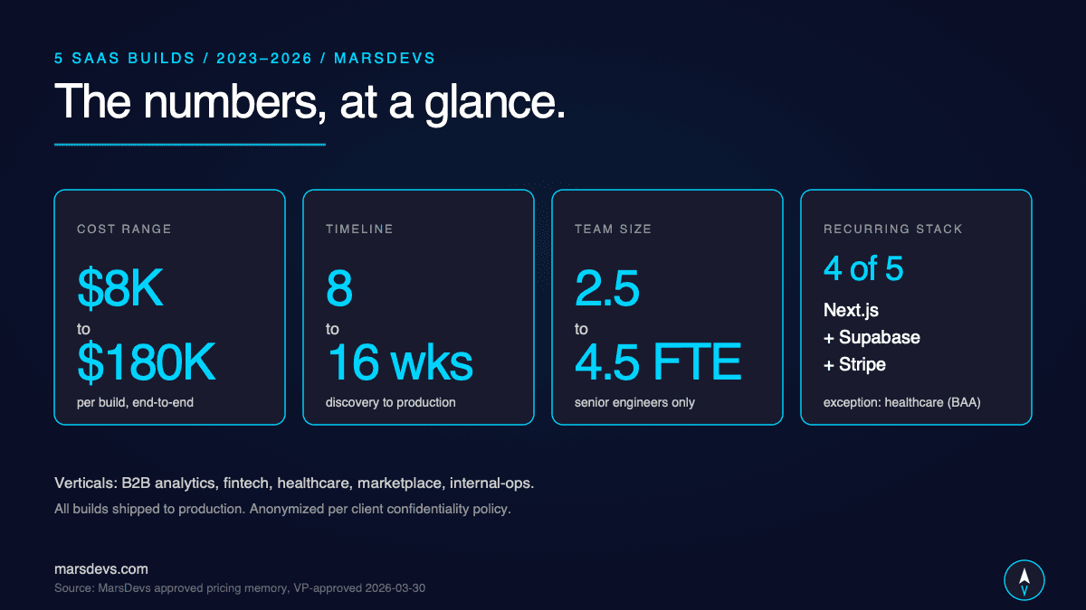 Five-project SaaS build summary stat card showing cost range $8,000 to $180,000, timeline 8 to 16 weeks, team size 2.5 to 4.5 FTE, and Next.js plus Supabase plus Stripe stack recurring on 4 of 5 builds across B2B analytics, fintech, healthcare, marketplace, and internal-ops verticals