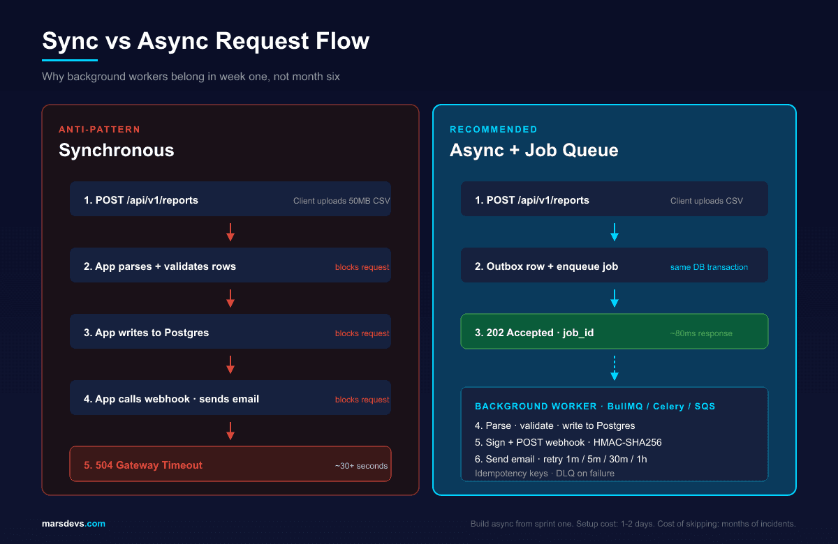 Synchronous versus asynchronous SaaS request flow comparison: blocking sync handler causing 504 Gateway Timeout vs async pattern with outbox row, 202 Accepted response, and BullMQ, Celery, or SQS background worker handling webhook signing with HMAC-SHA256, email retries, idempotency keys, and dead-letter queue.