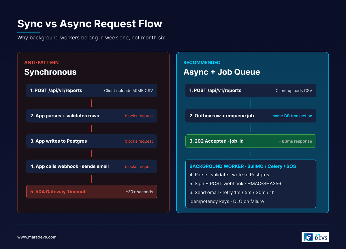 Synchronous versus asynchronous SaaS request flow comparison: blocking sync handler causing 504 Gateway Timeout vs async pattern with outbox row, 202 Accepted response, and BullMQ, Celery, or SQS background worker handling webhook signing with HMAC-SHA256, email retries, idempotency keys, and dead-letter queue.