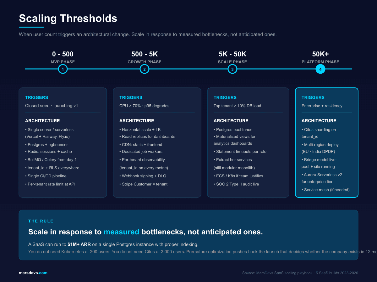 SaaS scaling thresholds chart by user count: MVP phase 0 to 500 users with single server and BullMQ; Growth phase 500 to 5,000 users with horizontal scaling and read replicas; Scale phase 5,000 to 50,000 users with materialized views and SOC 2 Type II; Platform phase 50,000 plus users with Citus sharding by tenant_id, multi-region deployment, and the bridge model running Aurora Serverless v2 for enterprise tenants.