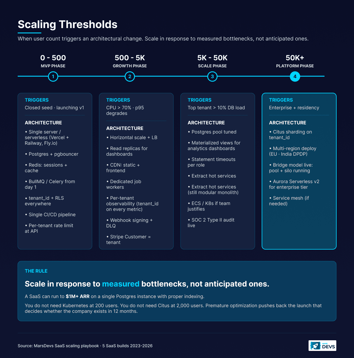 SaaS scaling thresholds chart by user count: MVP phase 0 to 500 users with single server and BullMQ; Growth phase 500 to 5,000 users with horizontal scaling and read replicas; Scale phase 5,000 to 50,000 users with materialized views and SOC 2 Type II; Platform phase 50,000 plus users with Citus sharding by tenant_id, multi-region deployment, and the bridge model running Aurora Serverless v2 for enterprise tenants.