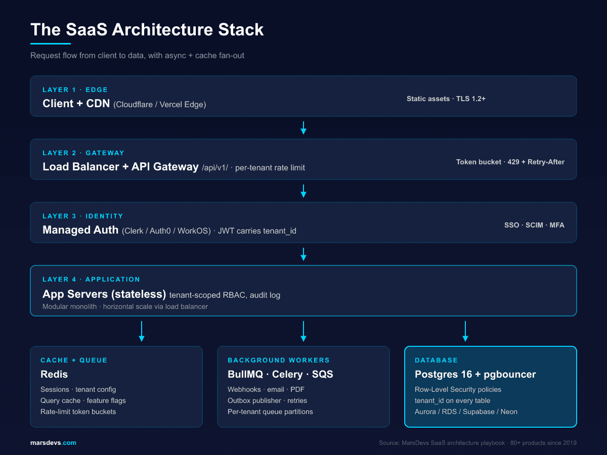 SaaS architecture layered stack diagram for startups: client and CDN edge, load balancer with API gateway and per-tenant rate limit, managed auth (Clerk, Auth0, WorkOS) with JWT carrying tenant_id, stateless app servers, then Redis cache, BullMQ/Celery/SQS background workers, and Postgres 16 with pgbouncer and Row-Level Security.
