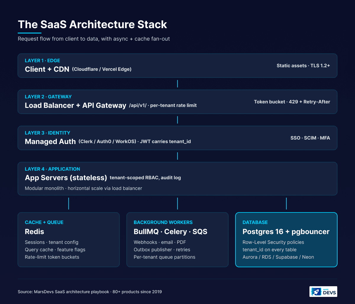 SaaS architecture layered stack diagram for startups: client and CDN edge, load balancer with API gateway and per-tenant rate limit, managed auth (Clerk, Auth0, WorkOS) with JWT carrying tenant_id, stateless app servers, then Redis cache, BullMQ/Celery/SQS background workers, and Postgres 16 with pgbouncer and Row-Level Security.
