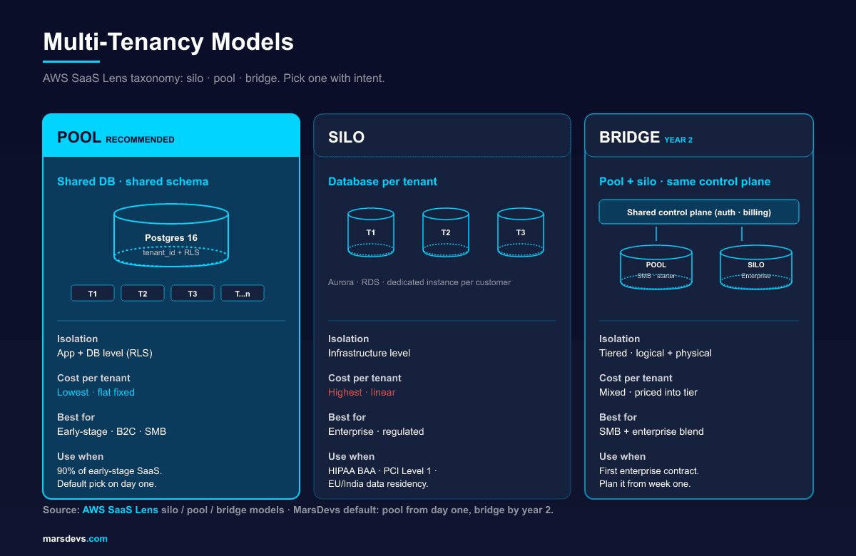 Multi-tenancy patterns comparison for SaaS architecture using the AWS SaaS Lens taxonomy: pool model with shared Postgres and Row-Level Security for early-stage SaaS, silo model with database per tenant for HIPAA, PCI Level 1, and data residency, and bridge model combining pool and silo under one control plane for SMB plus enterprise customers.