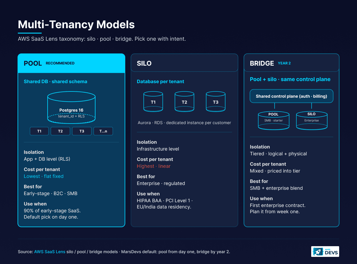 Multi-tenancy patterns comparison for SaaS architecture using the AWS SaaS Lens taxonomy: pool model with shared Postgres and Row-Level Security for early-stage SaaS, silo model with database per tenant for HIPAA, PCI Level 1, and data residency, and bridge model combining pool and silo under one control plane for SMB plus enterprise customers.