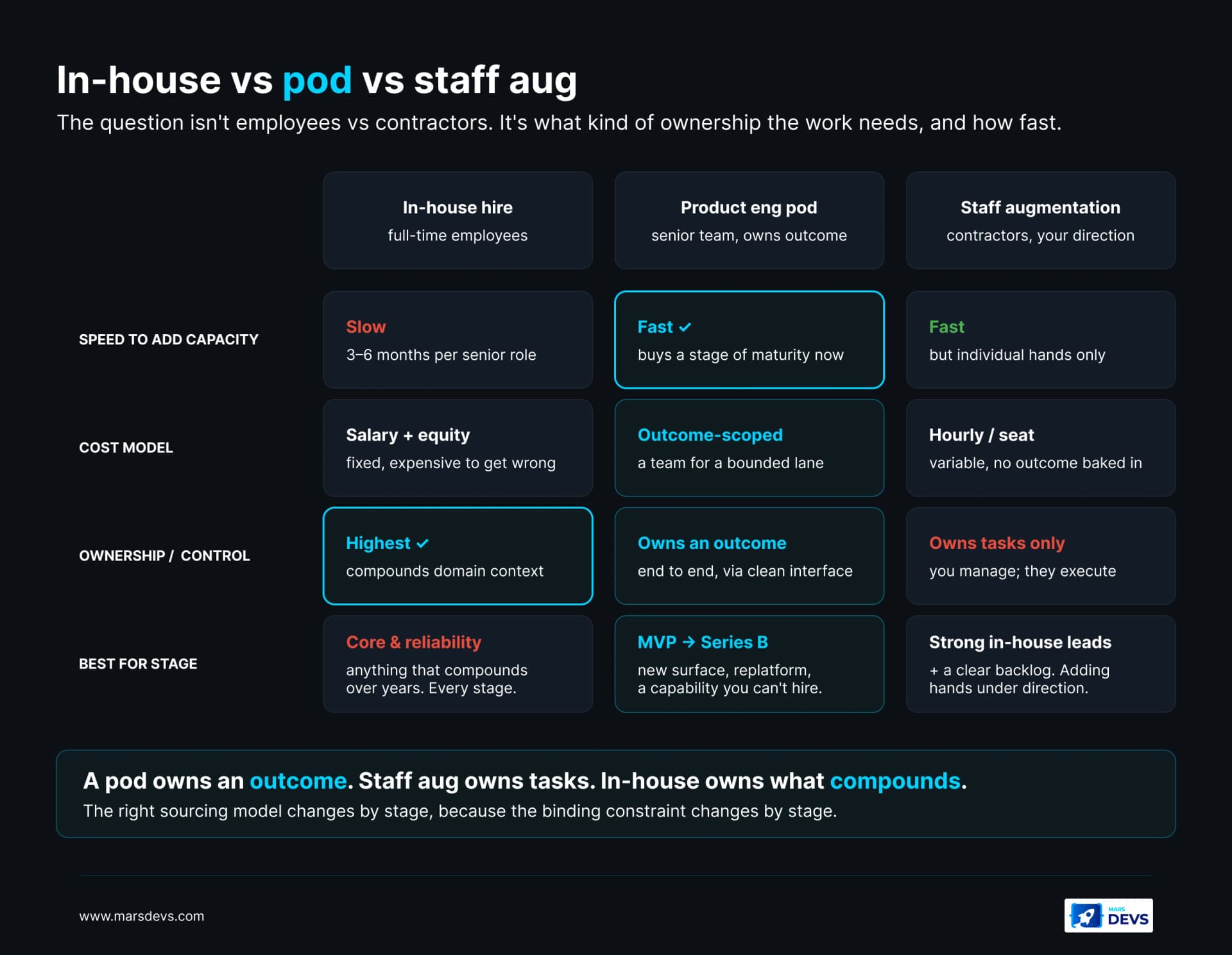 Decision comparison of in-house hiring vs a product engineering pod vs staff augmentation across speed, cost model, ownership, and best-fit stage