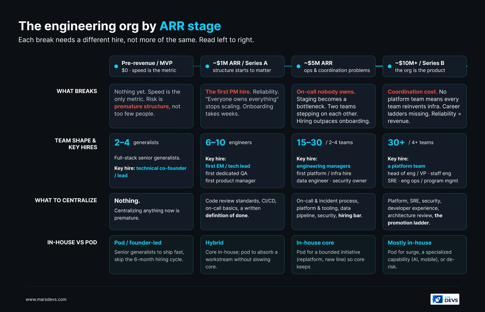 Engineering org scaling by ARR stage from MVP to Series B, showing team size and key hires at each band