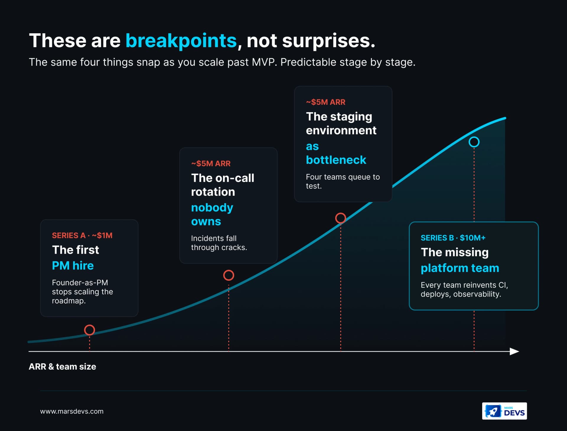 Named engineering scaling breakpoints by ARR stage: the first PM hire, the on-call rotation nobody owns, the staging bottleneck, and the missing platform team