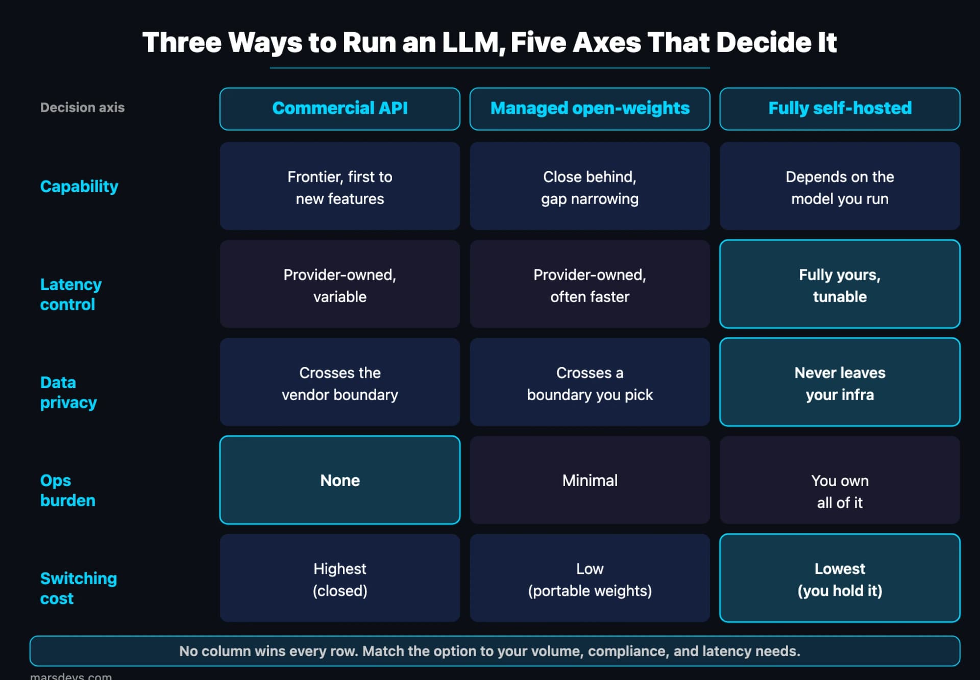 Scorecard matrix comparing three ways to run an LLM, Commercial API, managed open-weights, and fully self-hosted, across five decision axes: capability, latency control, data privacy, ops burden, and switching cost. Commercial API leads on capability and needs no ops but has the highest switching cost. Managed open-weights sits close behind with minimal ops and portable weights. Fully self-hosted keeps data on your own infrastructure with the lowest switching cost, but you own all of the operations.