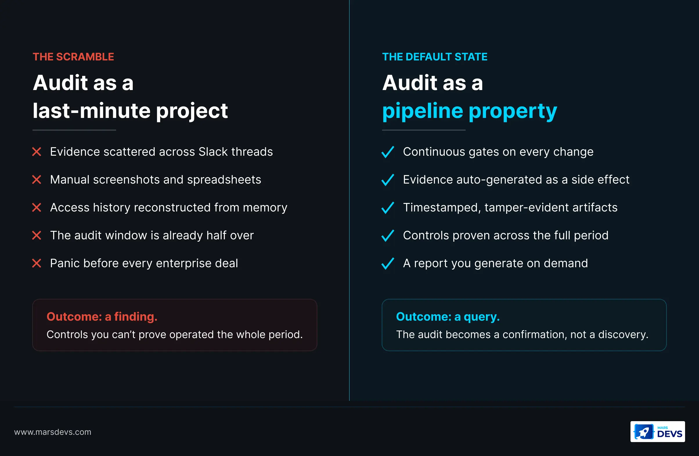 Split comparison of treating an audit as a last-minute project with scattered evidence versus a pipeline property with continuous gates and auto-generated evidence