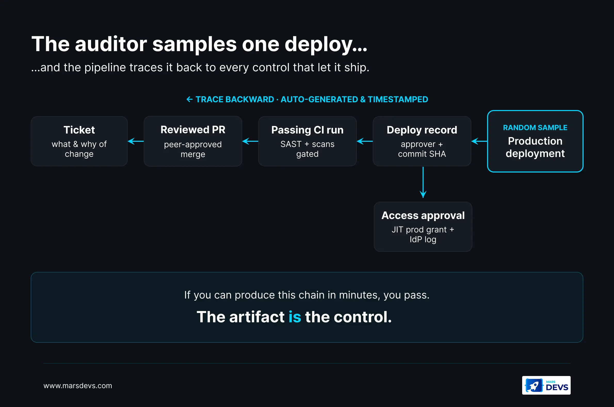 Auditor sampling flow tracing a random production deployment back through its deploy record, passing CI run, reviewed pull request, and access approval, all auto-generated
