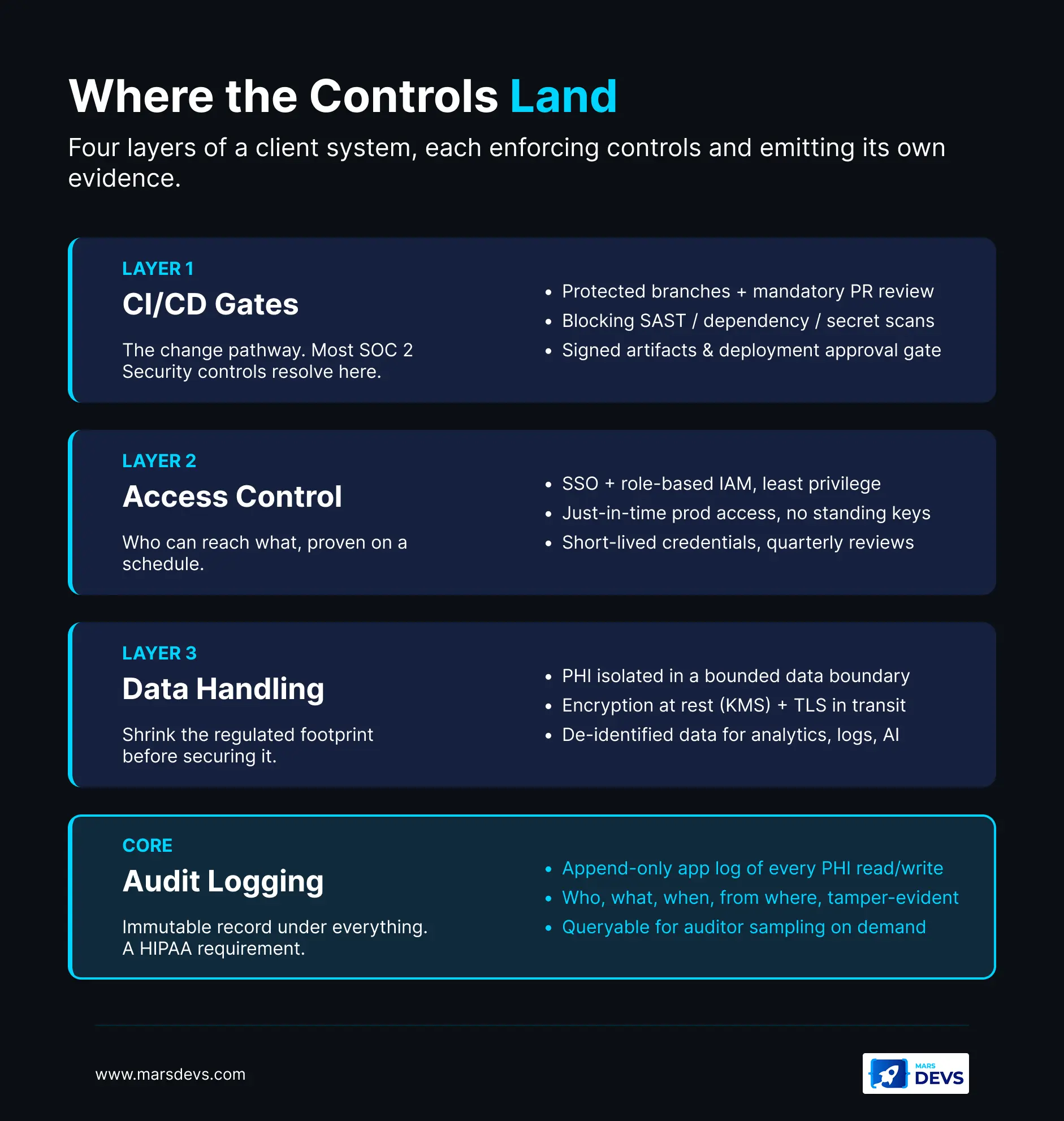 Layered diagram of where SOC 2 and HIPAA controls land in a client system: CI/CD gates, access control, data handling, and a core immutable audit-logging layer, each with concrete controls.