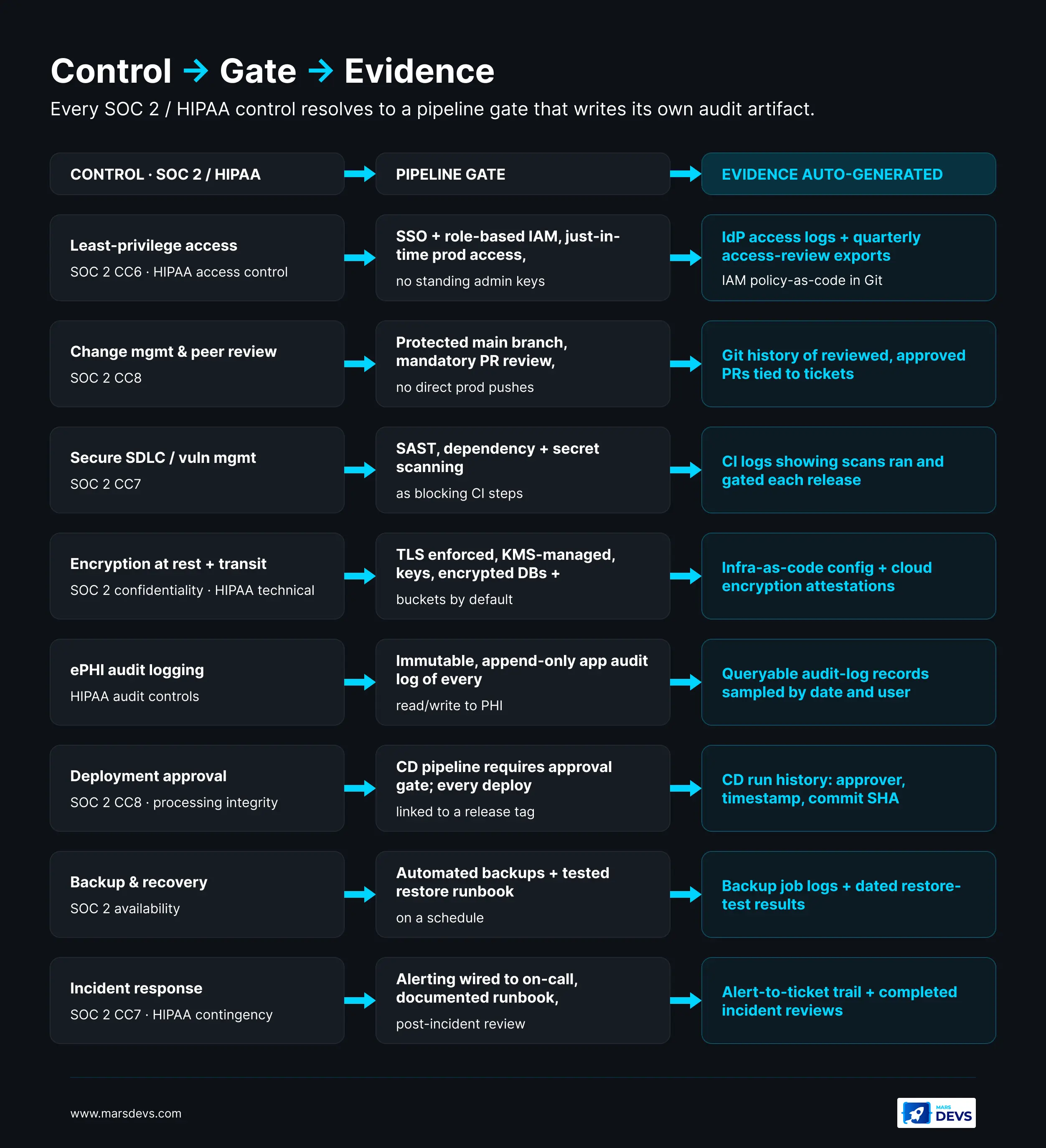 Three-column flow mapping each compliance control to its CI/CD pipeline implementation and the audit evidence it auto-generates: least-privilege access, change management, secure SDLC, and ePHI audit logging.