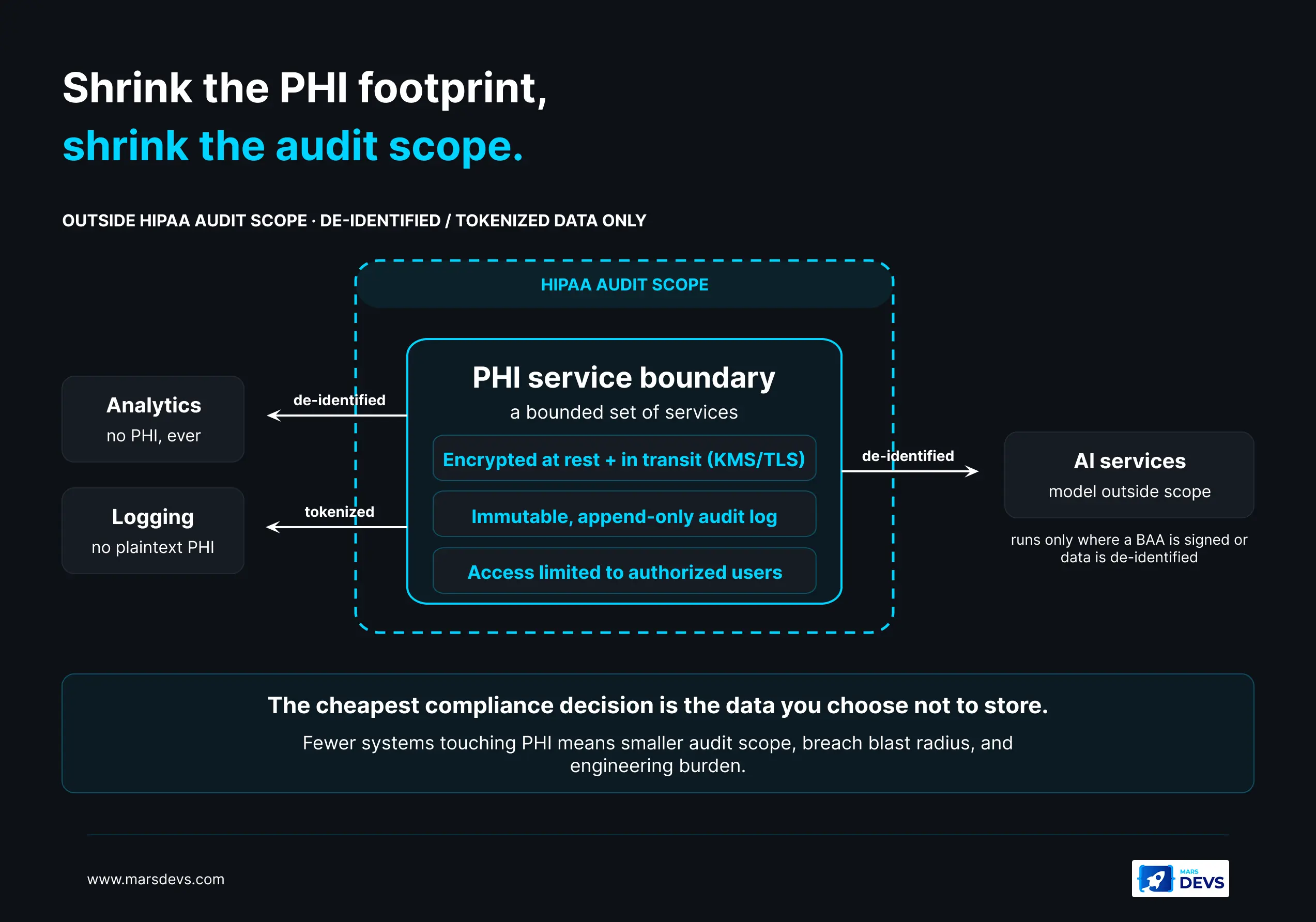 HIPAA data-minimization architecture isolating ePHI in a bounded, encrypted, audit-logged service inside the audit scope, with de-identified data flowing to analytics, logging, and AI services outside scope