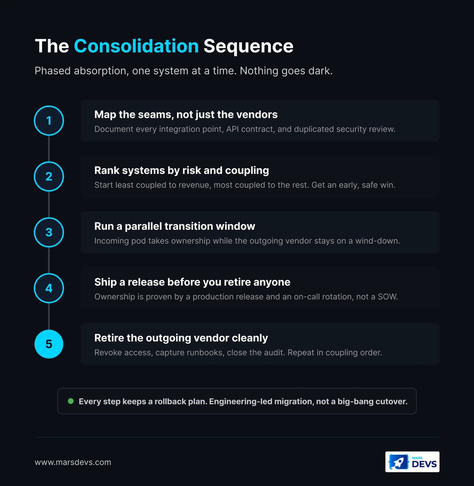 Five-step vendor consolidation sequence: map the seams, rank by risk and coupling, run a parallel transition window, ship a release before retiring anyone, retire the outgoing vendor cleanly. A rollback marker sits under every step.