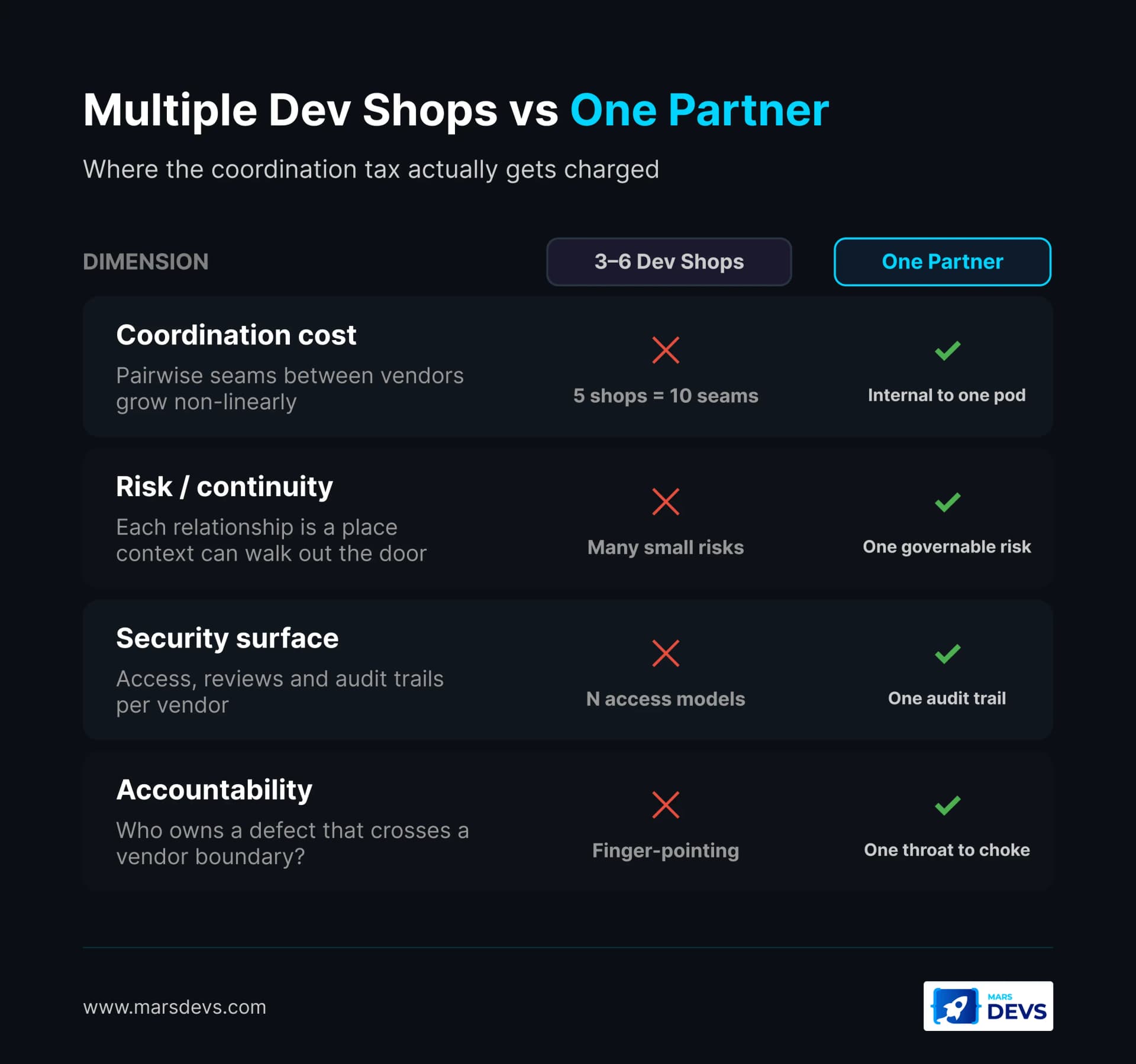Comparison matrix scoring multiple dev shops against a single product engineering partner across coordination cost, risk, security, and accountability. The single partner wins on every row.