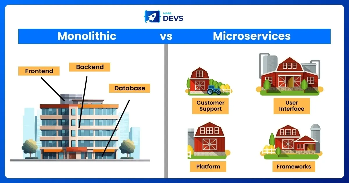 Microservices vs. Monolith: Choosing The Right Development Approach For Your Project