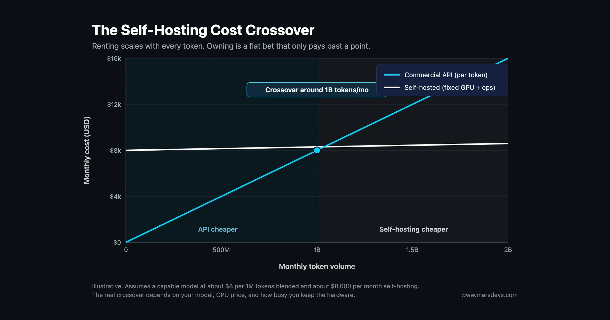 Self-Hosted LLM vs API: When Owning Your Model Actually Pays Off (2026)